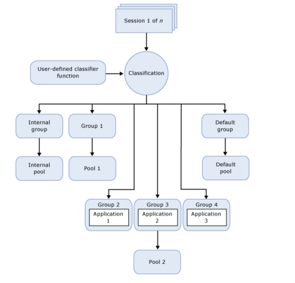 Resource sql. Пулы ресурсов в информатике. resource pooling. пул ресурслари. mag resource database.